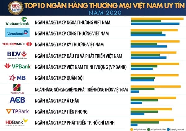 Danh sách Top 10 Ngân hàng thương mại Việt Nam uy tín năm 2020 do Vietnam Report nghiên cứu và công bố